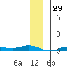 Staines River entrance, Flaxman Island tide chart for Saturday, January 29, 2022