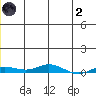 Staines River entrance, Flaxman Island tide chart for Sunday, January 2, 2022