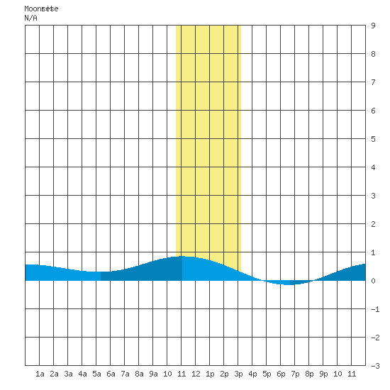 Staines River entrance, Flaxman Island tide chart for Sunday, January 30, 2022