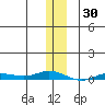 Staines River entrance, Flaxman Island tide chart for Sunday, January 30, 2022