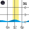 Staines River entrance, Flaxman Island tide chart for Monday, January 31, 2022