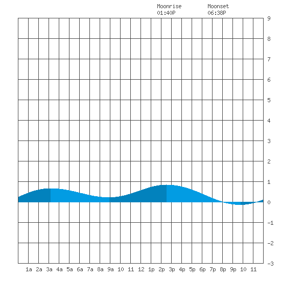 Staines River entrance, Flaxman Island tide chart for Wednesday, January 5, 2022