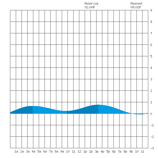 Staines River entrance, Flaxman Island tide chart for Thursday, January 6, 2022