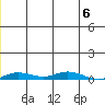 Staines River entrance, Flaxman Island tide chart for Thursday, January 6, 2022