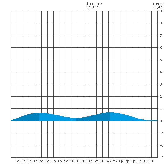 Staines River entrance, Flaxman Island tide chart for Friday, January 7, 2022