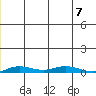 Staines River entrance, Flaxman Island tide chart for Friday, January 7, 2022