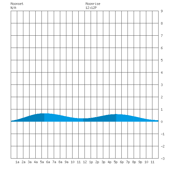 Staines River entrance, Flaxman Island tide chart for Saturday, January 8, 2022
