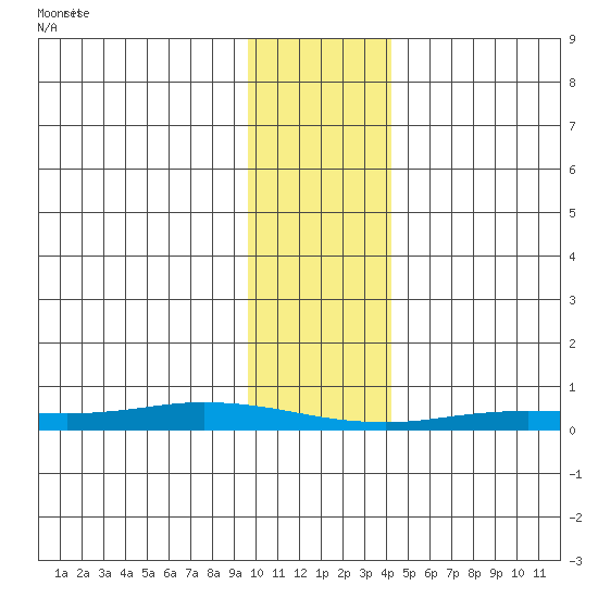 Staines River entrance, Flaxman Island tide chart for Thursday, February 10, 2022