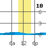 Staines River entrance, Flaxman Island tide chart for Thursday, February 10, 2022