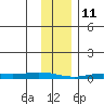 Staines River entrance, Flaxman Island tide chart for Friday, February 11, 2022