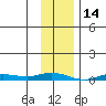 Staines River entrance, Flaxman Island tide chart for Monday, February 14, 2022