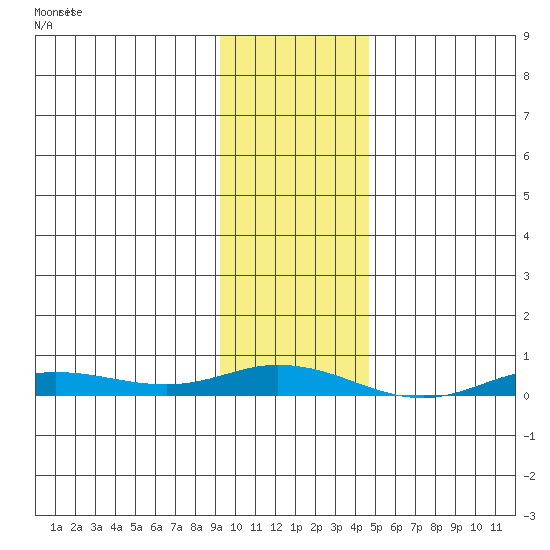 Staines River entrance, Flaxman Island tide chart for Tuesday, February 15, 2022