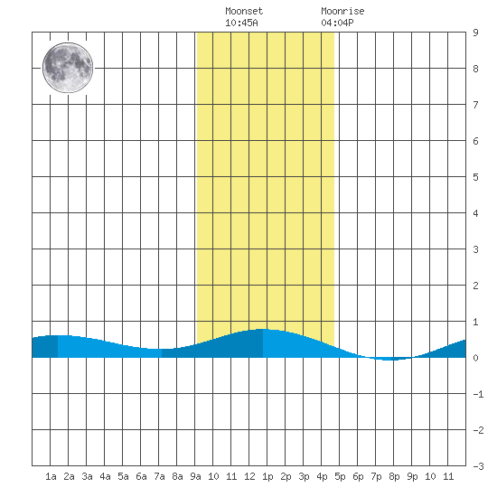 Staines River entrance, Flaxman Island tide chart for Wednesday, February 16, 2022