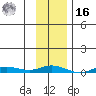 Staines River entrance, Flaxman Island tide chart for Wednesday, February 16, 2022