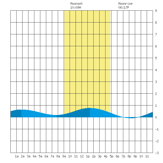 Staines River entrance, Flaxman Island tide chart for Thursday, February 17, 2022