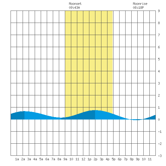 Staines River entrance, Flaxman Island tide chart for Friday, February 18, 2022