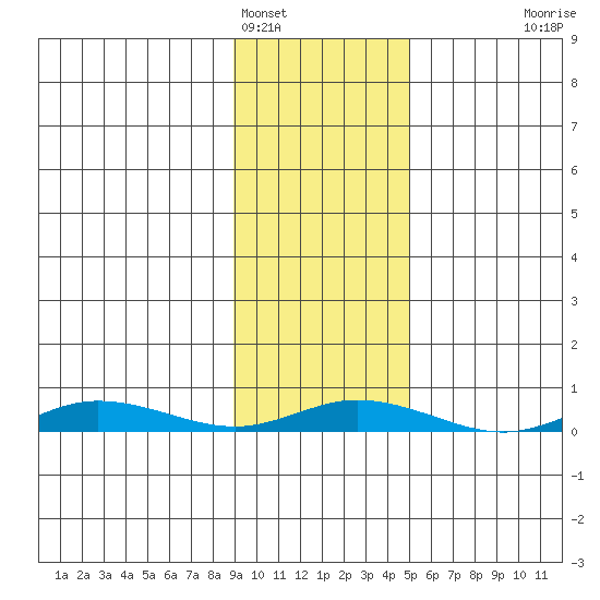 Staines River entrance, Flaxman Island tide chart for Saturday, February 19, 2022