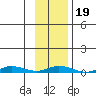 Staines River entrance, Flaxman Island tide chart for Saturday, February 19, 2022