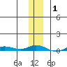Staines River entrance, Flaxman Island tide chart for Tuesday, February 1, 2022