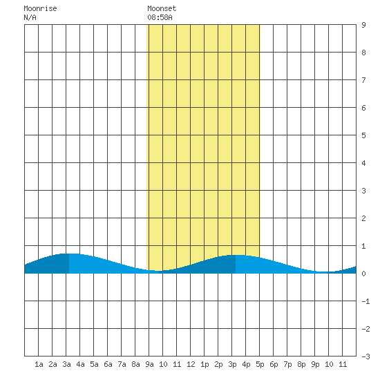 Staines River entrance, Flaxman Island tide chart for Sunday, February 20, 2022