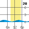 Staines River entrance, Flaxman Island tide chart for Sunday, February 20, 2022