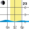 Staines River entrance, Flaxman Island tide chart for Wednesday, February 23, 2022