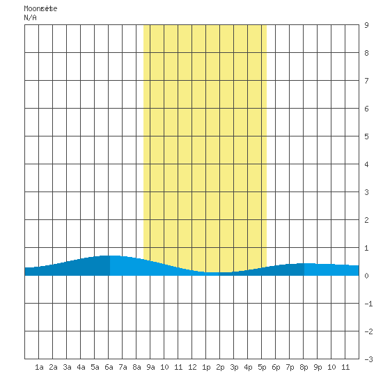 Staines River entrance, Flaxman Island tide chart for Thursday, February 24, 2022