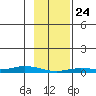 Staines River entrance, Flaxman Island tide chart for Thursday, February 24, 2022