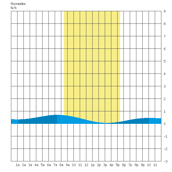 Staines River entrance, Flaxman Island tide chart for Friday, February 25, 2022