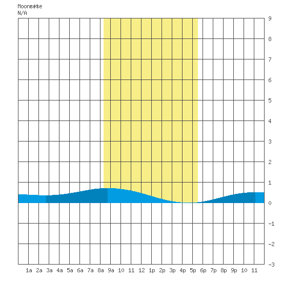 Staines River entrance, Flaxman Island tide chart for Saturday, February 26, 2022