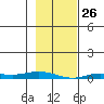 Staines River entrance, Flaxman Island tide chart for Saturday, February 26, 2022