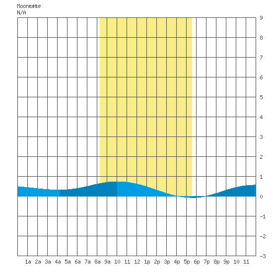 Staines River entrance, Flaxman Island tide chart for Sunday, February 27, 2022