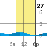Staines River entrance, Flaxman Island tide chart for Sunday, February 27, 2022