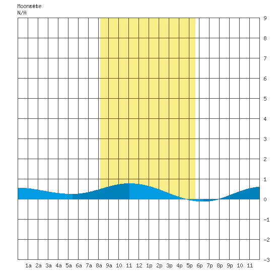 Staines River entrance, Flaxman Island tide chart for Monday, February 28, 2022