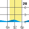 Staines River entrance, Flaxman Island tide chart for Monday, February 28, 2022