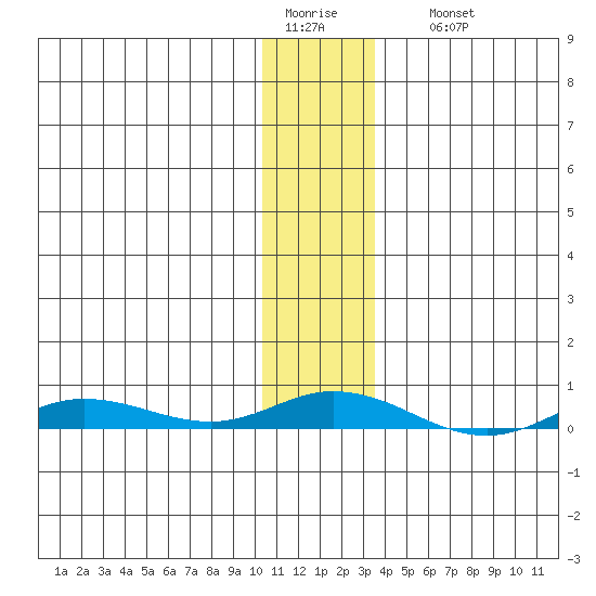 Staines River entrance, Flaxman Island tide chart for Wednesday, February 2, 2022