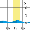 Staines River entrance, Flaxman Island tide chart for Wednesday, February 2, 2022