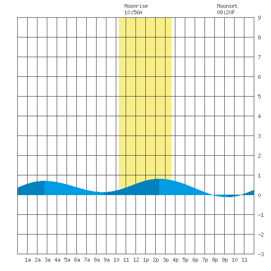 Staines River entrance, Flaxman Island tide chart for Thursday, February 3, 2022