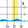 Staines River entrance, Flaxman Island tide chart for Thursday, February 3, 2022