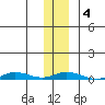 Staines River entrance, Flaxman Island tide chart for Friday, February 4, 2022