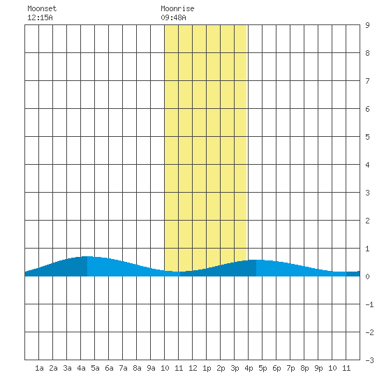 Staines River entrance, Flaxman Island tide chart for Sunday, February 6, 2022