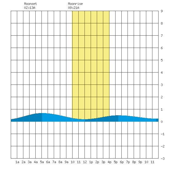 Staines River entrance, Flaxman Island tide chart for Monday, February 7, 2022
