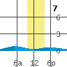 Staines River entrance, Flaxman Island tide chart for Monday, February 7, 2022