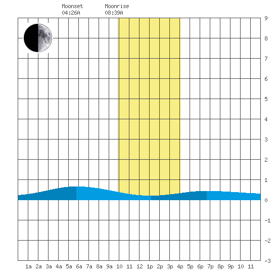 Staines River entrance, Flaxman Island tide chart for Tuesday, February 8, 2022