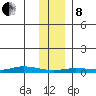 Staines River entrance, Flaxman Island tide chart for Tuesday, February 8, 2022