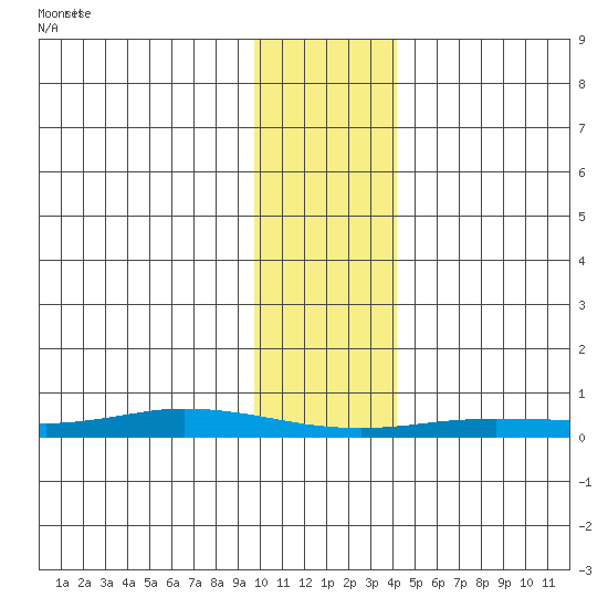Staines River entrance, Flaxman Island tide chart for Wednesday, February 9, 2022