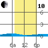 Staines River entrance, Flaxman Island tide chart for Thursday, March 10, 2022