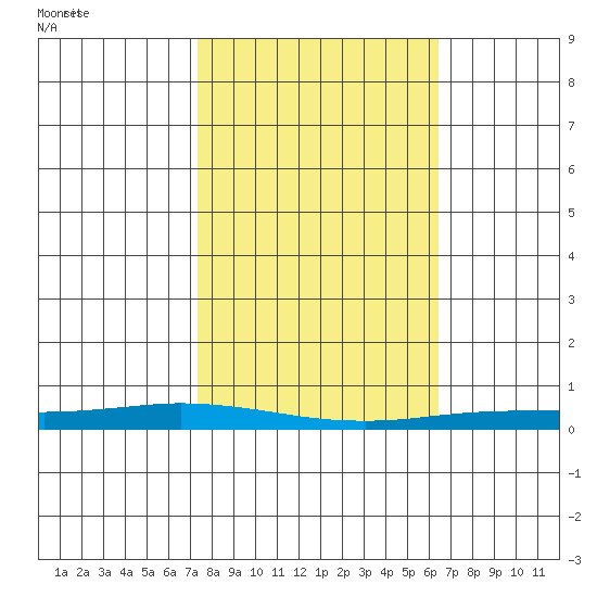 Staines River entrance, Flaxman Island tide chart for Friday, March 11, 2022