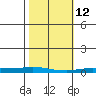 Staines River entrance, Flaxman Island tide chart for Saturday, March 12, 2022