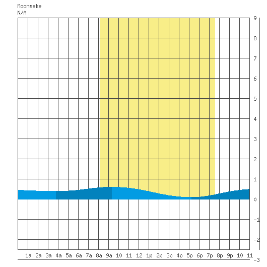 Staines River entrance, Flaxman Island tide chart for Sunday, March 13, 2022